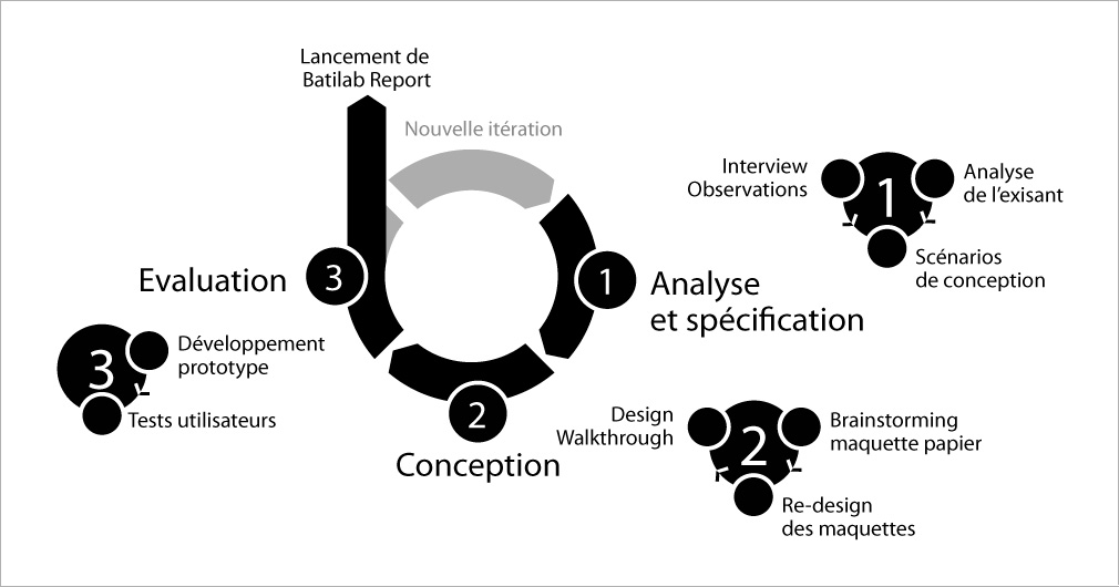 Batilab Report - Démarche de conception centrée utilisateur